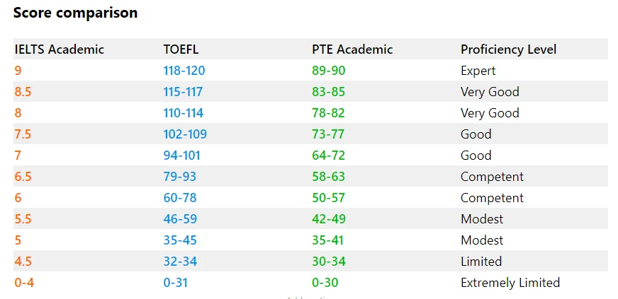 PTE Scoring Structure For All Sections Based On Each Task, 44% OFF