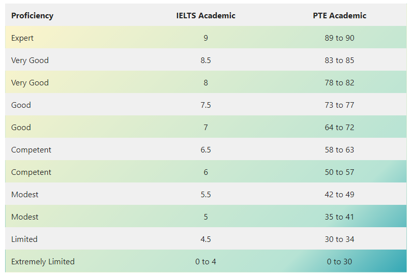 PTE To IELTS: PTE To IELTS Score Conversion Chart For 2022